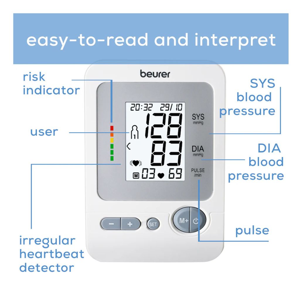 Diagram of the Beurer BM 26 display explaining the risk indicator, SYS/DIA readings, and irregular heartbeat detector.