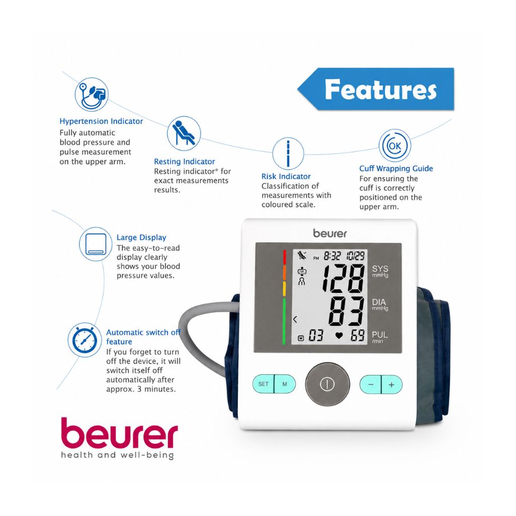 Beurer BM 29 automatic blood pressure monitor infographic detailing key features including resting indicator, cuff wrapping guide, color-coded risk indicator, and large LCD display.