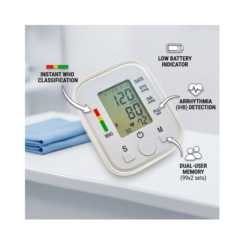 Feature breakdown infographic of a digital doctor bp machine showcasing WHO classification, arrhythmia detection, and dual-user memory.