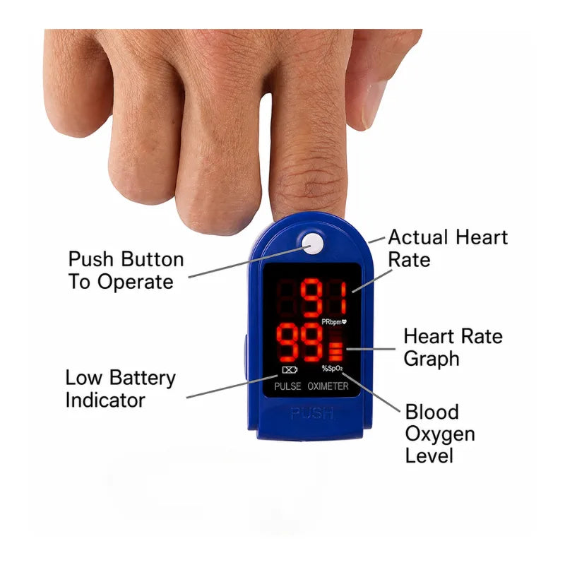 Pulse oximeter display showing actual heart rate, heart rate graph, blood oxygen level (SpO2), and PR bpm – with push button operation and low battery indicator for convenient health monitoring.